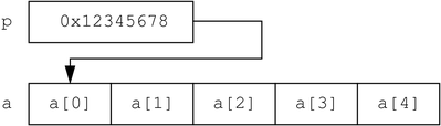 Diagram shows a pointer to an array of five objects.