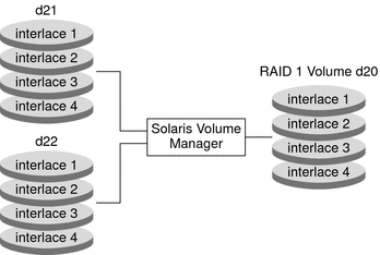 Diagram shows how two RAID-0 volumes are used together as a RAID-1 (mirror) volume to provide redundant storage. 