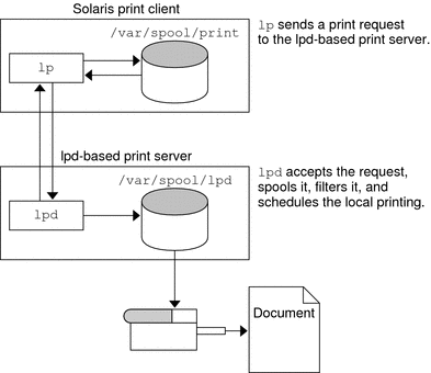 Illustration of a Solaris print client sending a print request to an LPD-based print server where it is accepted, spooled, and scheduled for printing.
