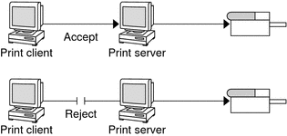 Illustration of a printer accepting and processing print requests and of a printer rejecting print requests, which means the print queue is blocked.