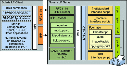 Graphic of LP client-server relationship, with applications that use the print service. The surrounding text provides details.