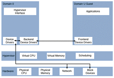 Figure shows domains and the hypervisor layer.