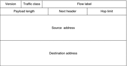 Diagram shows that the 128 bit IPv6 header consist of eight fields, including the source and destination addresses.