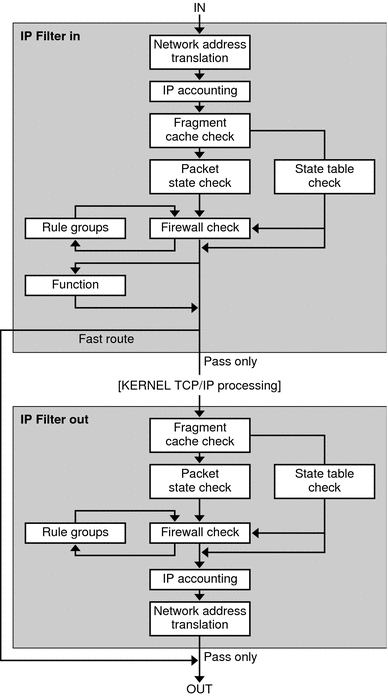 Shows the sequence of steps associated with Solaris IP Filter packet processing.