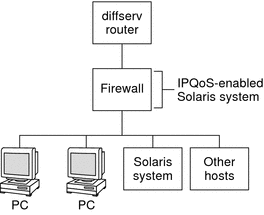 Topology diagram shows a network consisting of a Diffserv router, an IPQoS-enabled firewall, a Solaris system, and other hosts.