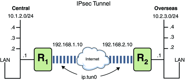 Diagram shows a VPN that connects two LANs. Each LAN has four subnets.