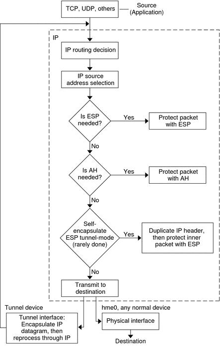 Flow diagram shows that the outbound packet is first protected by ESP, and then by AH. The packet then goes to a tunnel or a physical interface.