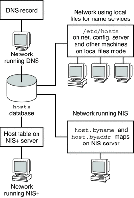 This figure shows the various how the DNS, NIS, NIS+ name services and local files store the hosts database.