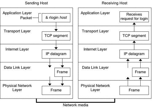 Diagram shows how a packet travels through the TCP/IP stack from the sending host to the receiving host.