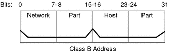 Diagram shows bits 0-15 is network part and remaining 16 bits are host part of a 32 bit IPv4 Class B address.