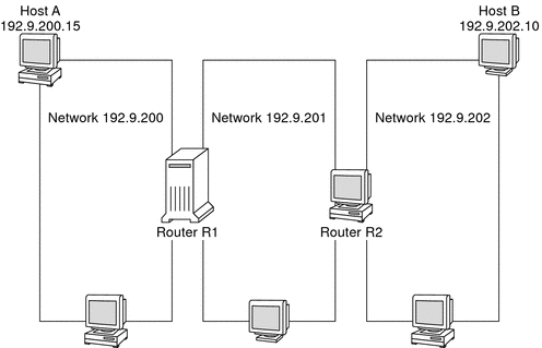 Diagram shows a sample of three networks that are connected by two routers.