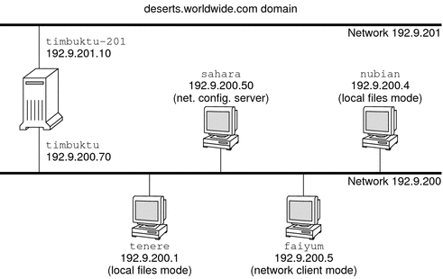 Diagram shows a sample network with one network server that serves four hosts.