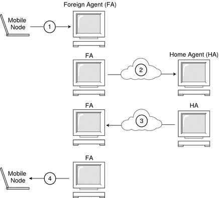 Illustrates a mobile node registering with the home agent through the foreign agent.