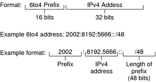 This figure shows the format of a 6to4 site prefix and shows a site prefix example. The cited tables explain the information in the figure.