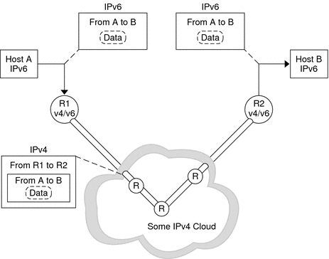 Illustrates how IPv6 packets that are placed inside IPv4 packets are tunneled through routers that use IPv4.