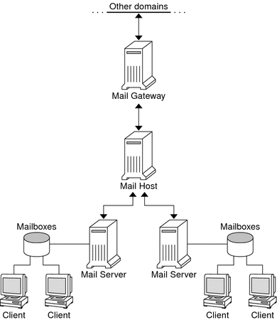 Diagram shows the dependencies between a mail gateway, a mail host, mail servers, mailboxes, clients.