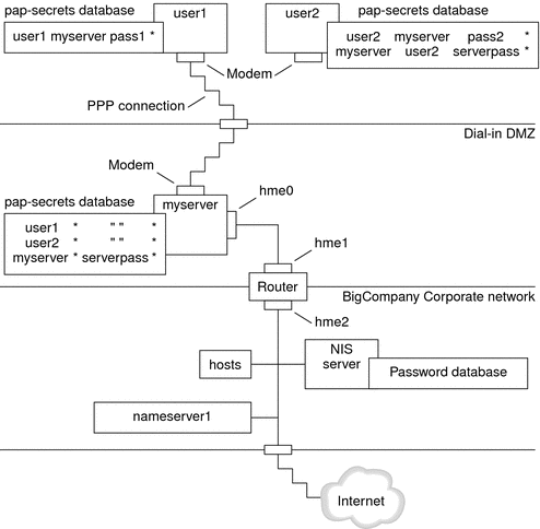 The graphic shows an example PAP authentication scenario for tasks, as explained in the next context.