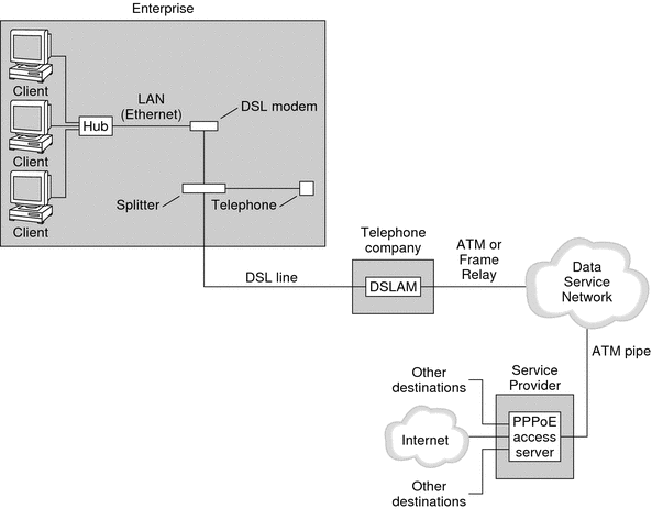 The figure shows how PPPoE is implemented at an enterprise, a telephone company, and a service provider.