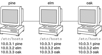 Illustration shows machines keeping all IP addresses of machines on network in their respective /etc/hosts file.