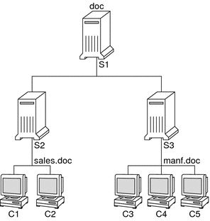 Illustration shows change in network mapping where some clients move from one server to another.