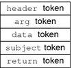 Diagram shows a typical audit record structure, which includes a header token followed by an arg, a data, a subject, and a return token.