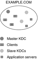Diagram shows a typical Kerberos realm, EXAMPLE.COM, which contains a master KDC, three clients, two slave KDCs, and two application servers.