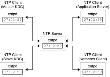Diagram shows a central NTP server as the master clock for NTP clients and Kerberos clients that are running the xntpd daemon.