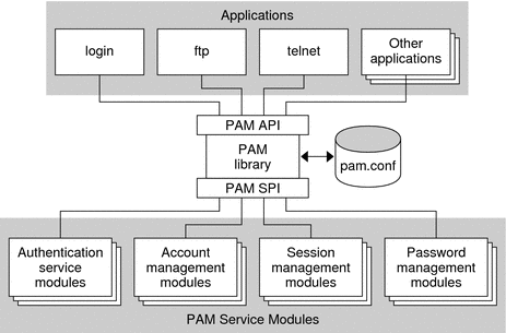 Figure shows how the PAM library is accessed by applications and PAM service modules.