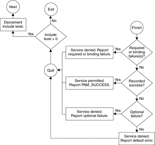 Flow diagram shows how integrated values are determined in PAM stacking.